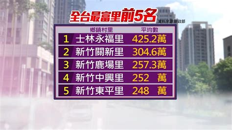 全台最有錢的里排名2023|全台最富里揭曉！「新竹市關新里」5連霸，每年收入。